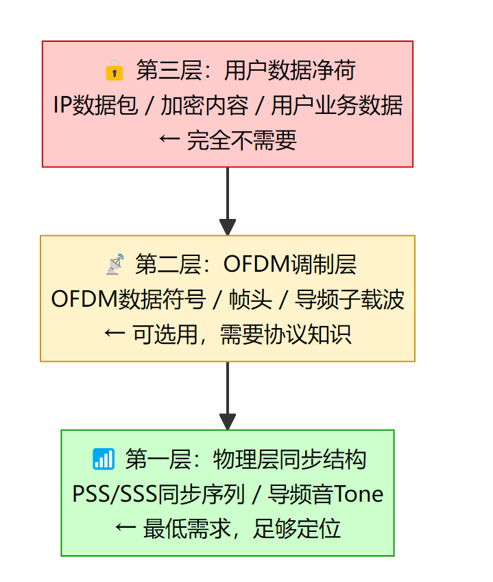 没有GPS信号,多普勒定位需要解调卫星数据吗? 没有GPS信号,多普勒定位需要解调卫星数据吗?