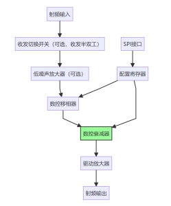 相控阵天线波束成形芯片组成
