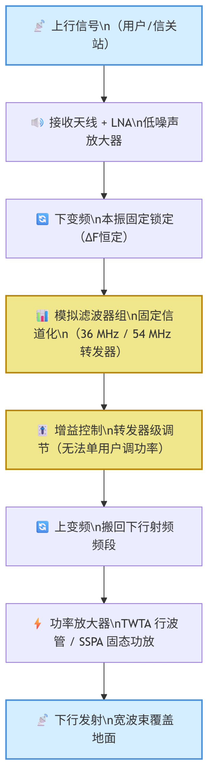 通信卫星的数字柔性转发 DTP模式(一) 透明转发及其痛点 通信卫星的数字柔性转发 DTP模式(一) 透明转发及其痛点