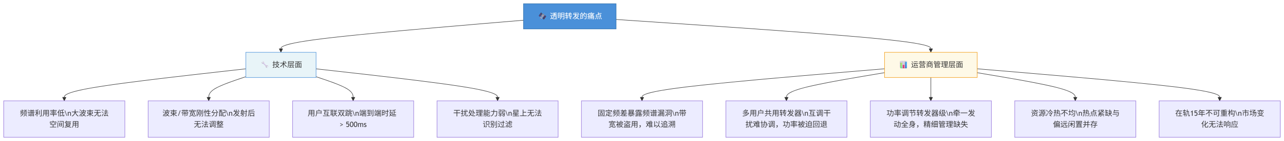 通信卫星的数字柔性转发 DTP模式(一) 透明转发及其痛点 通信卫星的数字柔性转发 DTP模式(一) 透明转发及其痛点