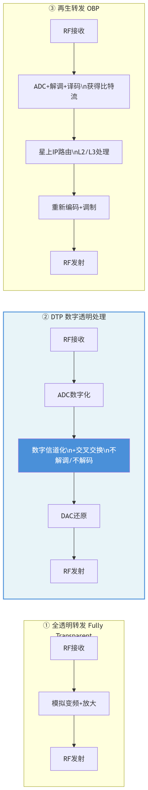 通信卫星的数字