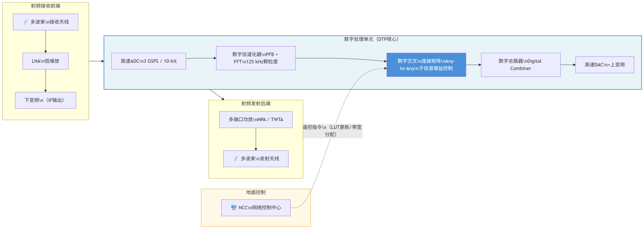 通信卫星的数字