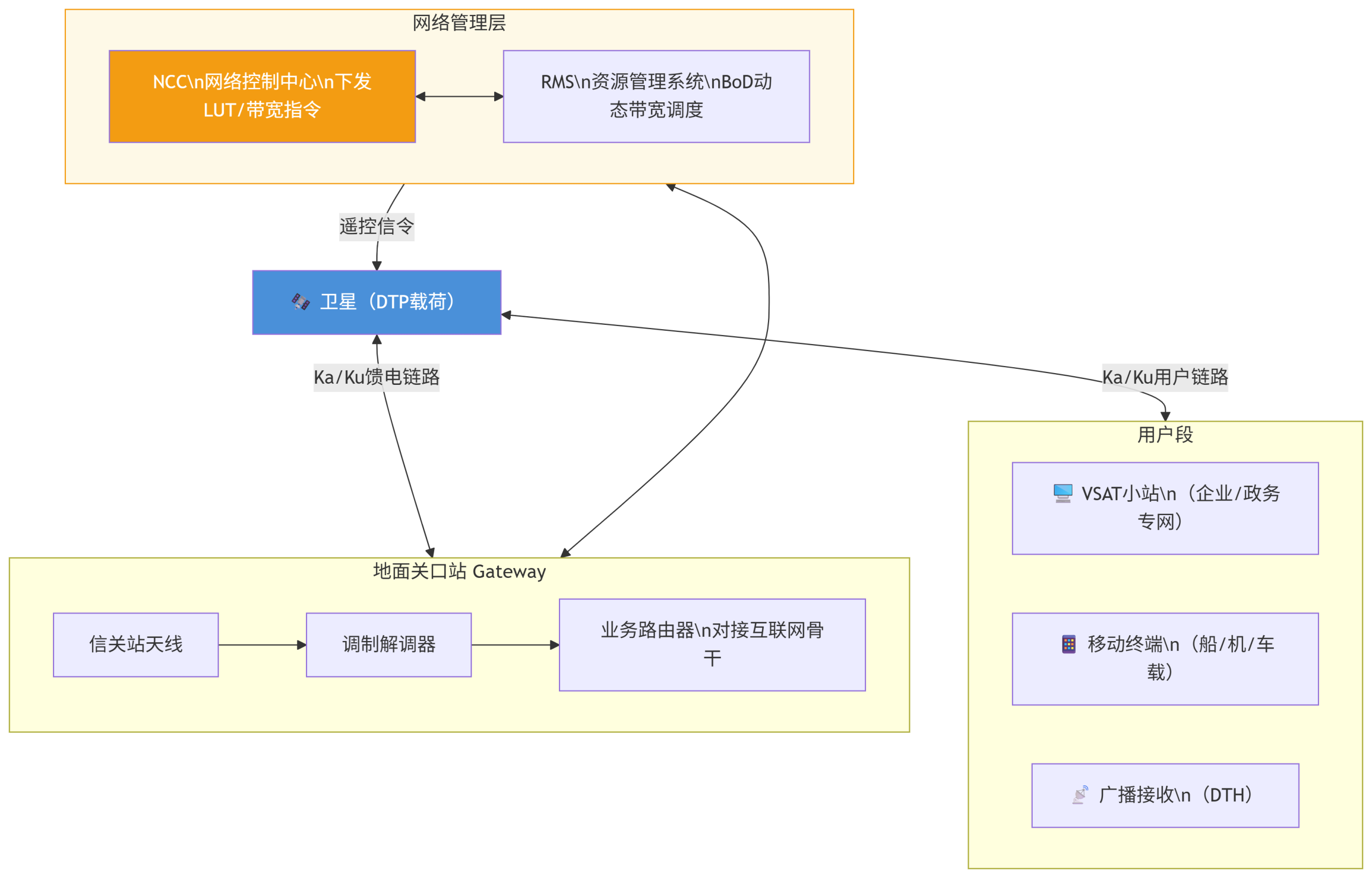 通信卫星的数字