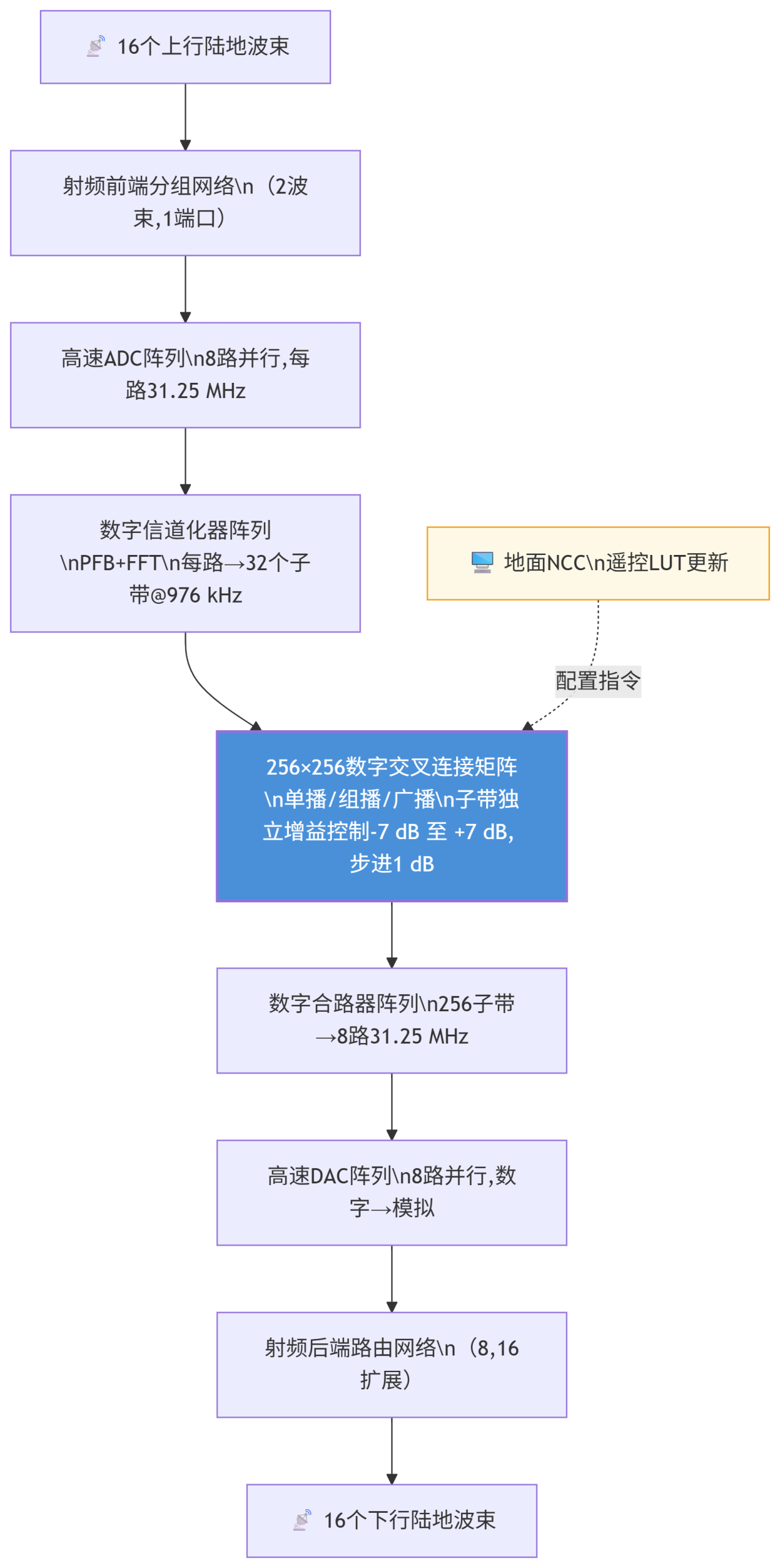 通信卫星数字柔性转发到底有多灵活？——用某Ku频段DTP卫星的真实参数说话