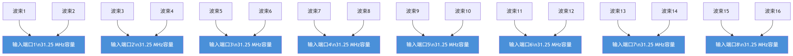 通信卫星数字柔性转发到底有多灵活？——用某Ku频段DTP卫星的真实参数说话