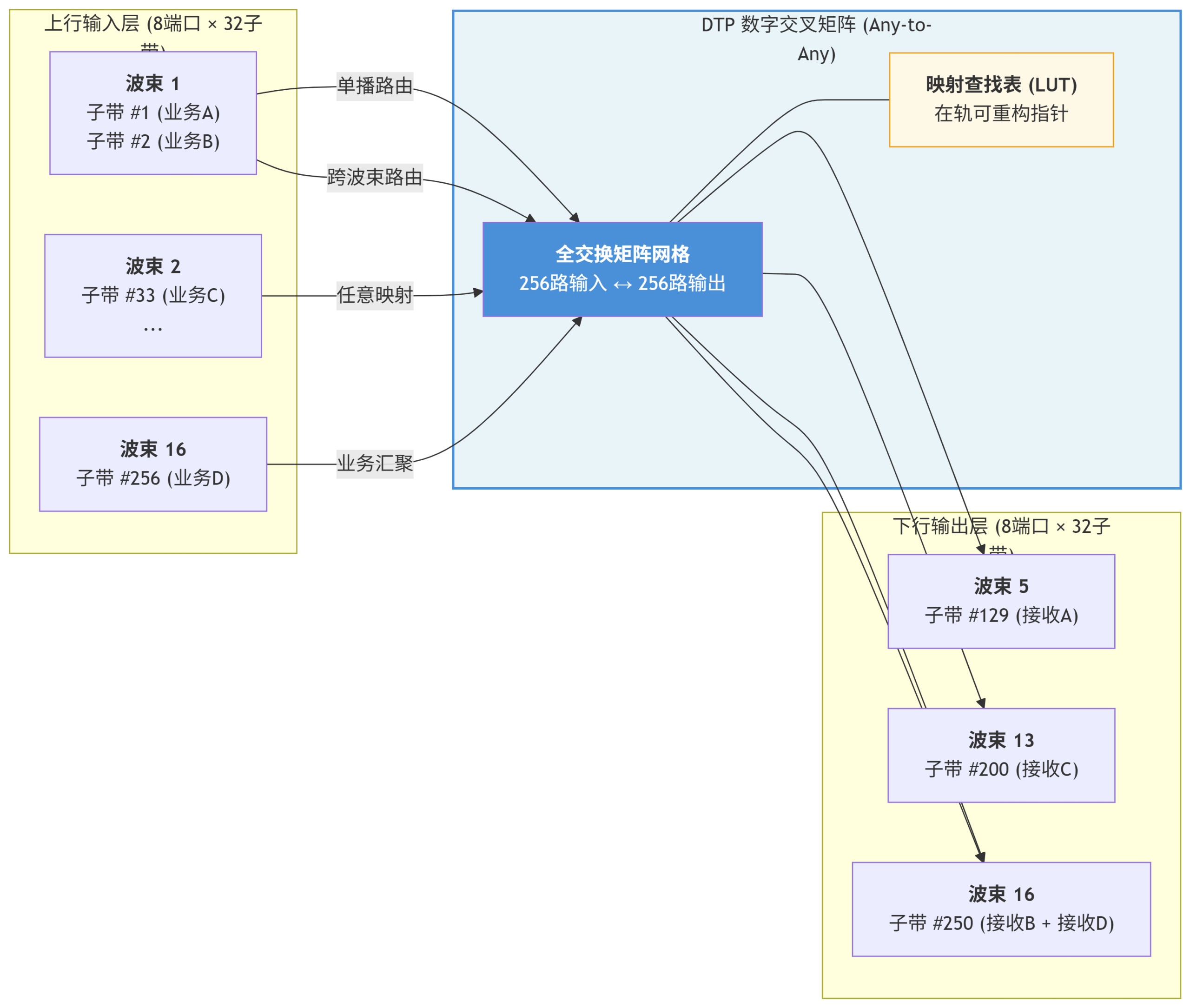 通信卫星数字柔性转发到底有多灵活？——用某Ku频段DTP卫星的真实参数说话