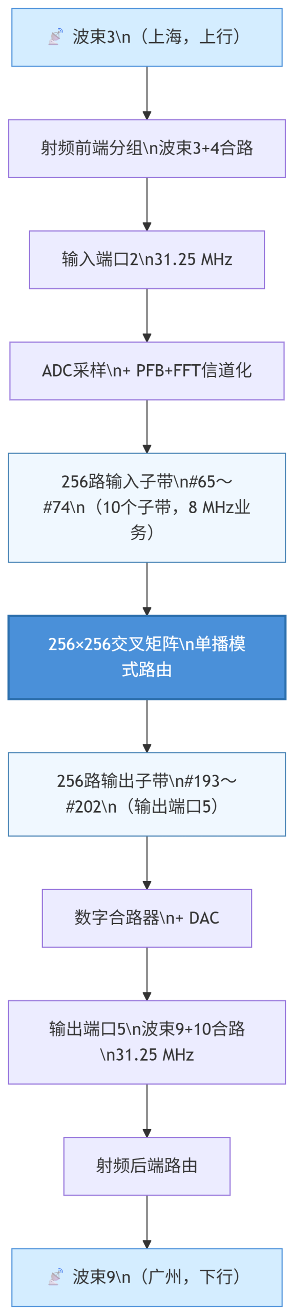 通过3个业务场景看懂数字