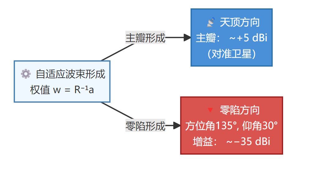 抗干扰天线零陷深度（一）——从空域滤波到工程测量