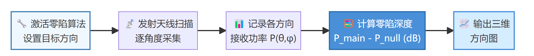 抗干扰天线零陷深度（一）——从空域滤波到工程测量