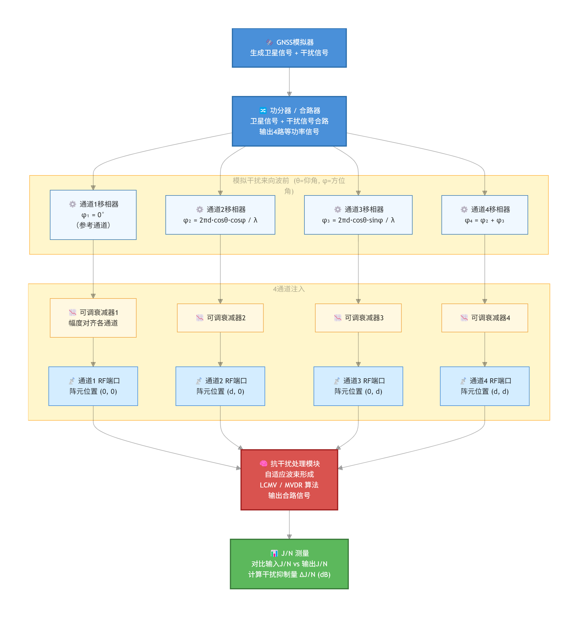 抗干扰天线零陷深度（一）——从空域滤波到工程测量