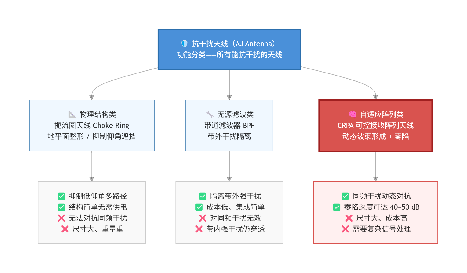 GNSS 抗干扰天线和 CRPA——它们是同一件事吗？