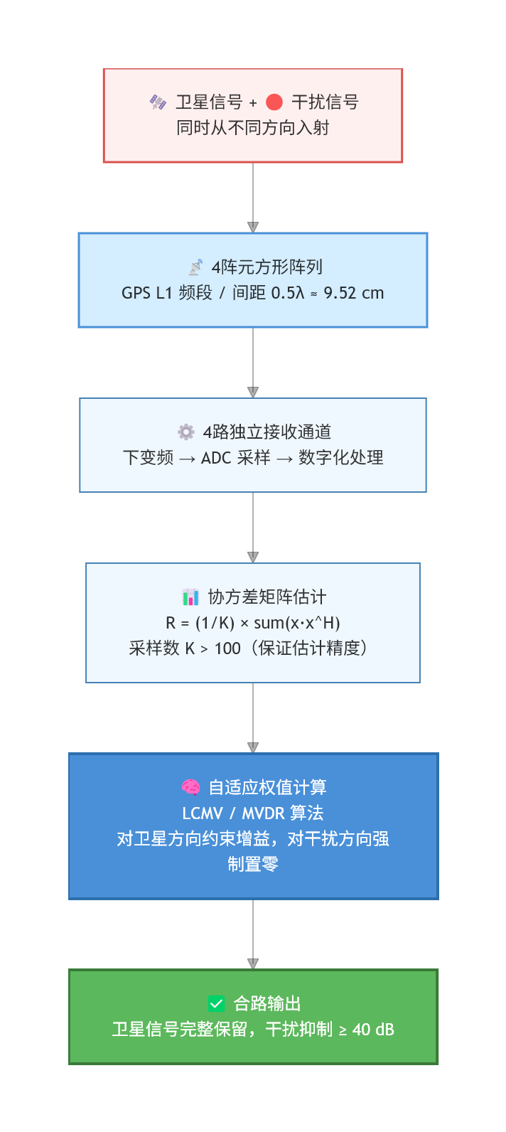 GNSS 抗干扰天线和 CRPA——它们是同一件事吗？