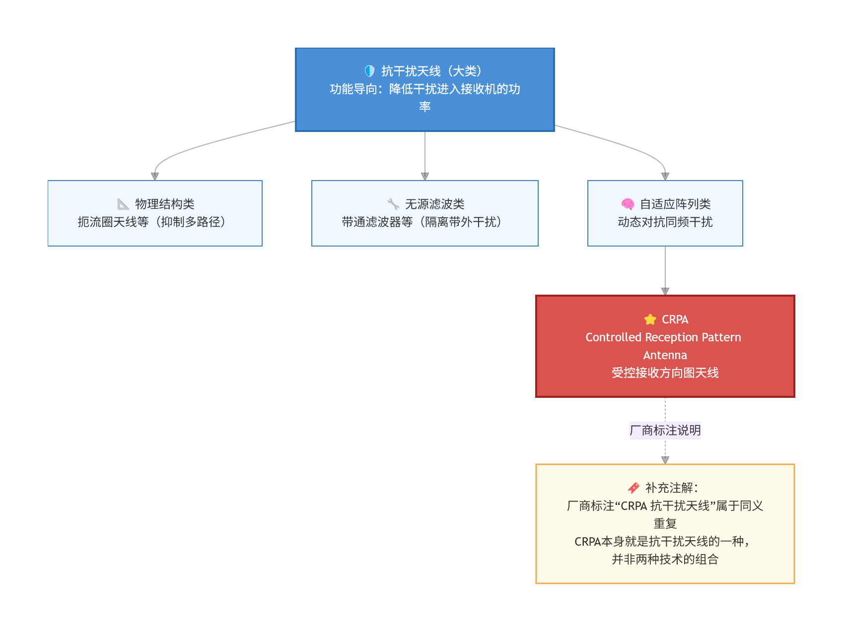GNSS 抗干扰天线和 CRPA——它们是同一件事吗？