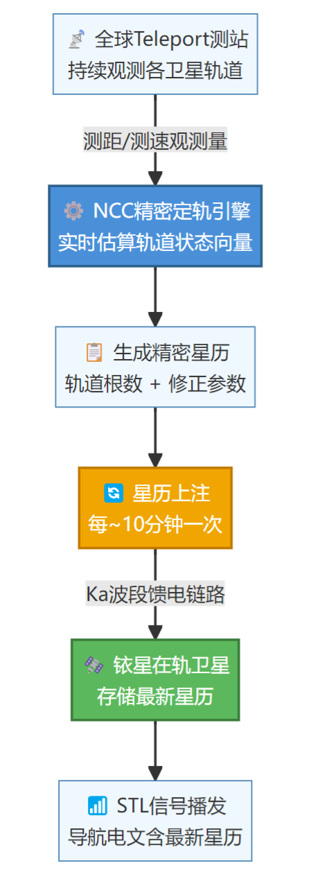 低轨导航星座——铱星:星历精度与卫星时钟精度 低轨导航星座——铱星:星历精度与卫星时钟精度