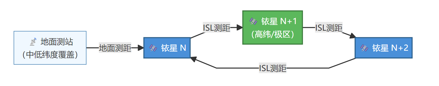 低轨导航星座——铱星:星历精度与卫星时钟精度 低轨导航星座——铱星:星历精度与卫星时钟精度