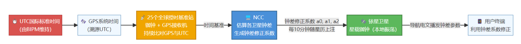 低轨导航星座——铱星:星历精度与卫星时钟精度 低轨导航星座——铱星:星历精度与卫星时钟精度