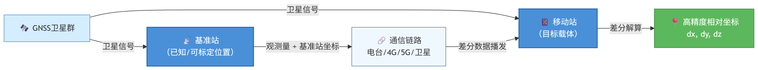 从三个典型应用场景,深入理解RTK定位(一) 从三个典型应用场景,深入理解RTK定位(一)