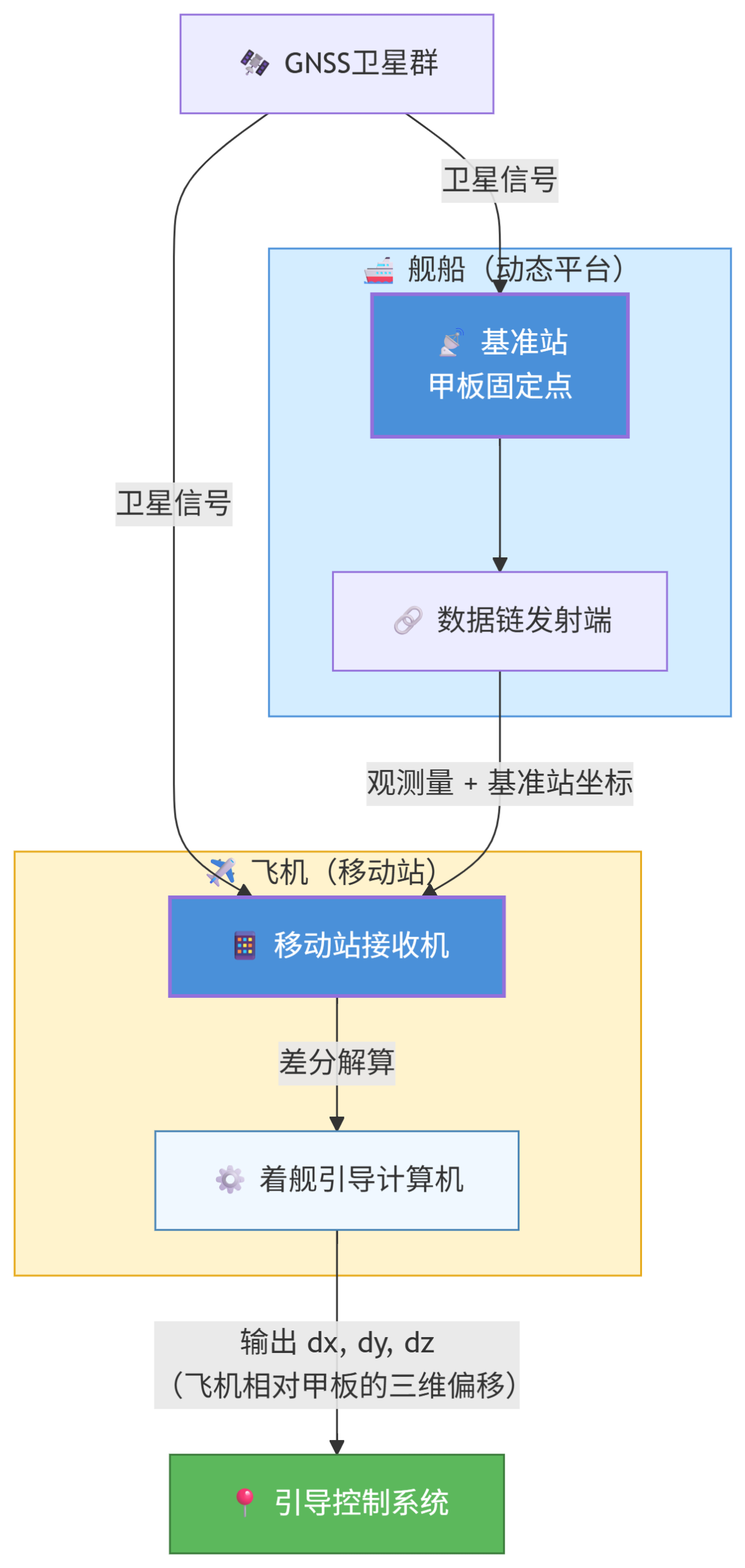 从三个典型应用场景,深入理解RTK定位(一) 从三个典型应用场景,深入理解RTK定位(一)