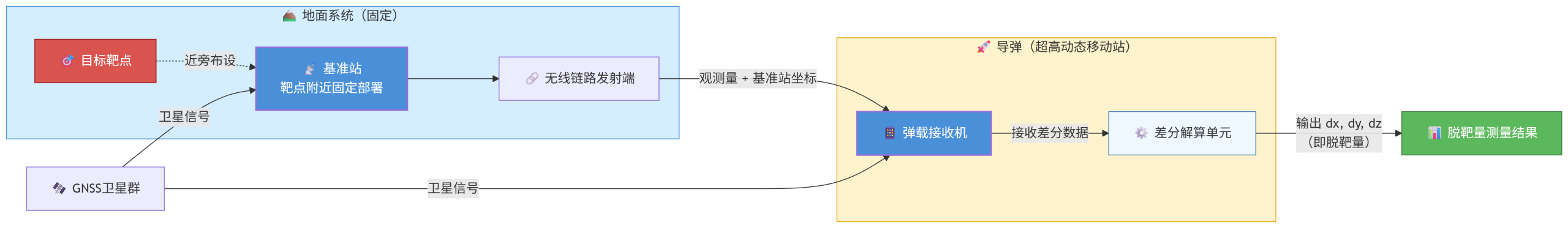 从三个典型应用场景，深入理解RTK定位（二）