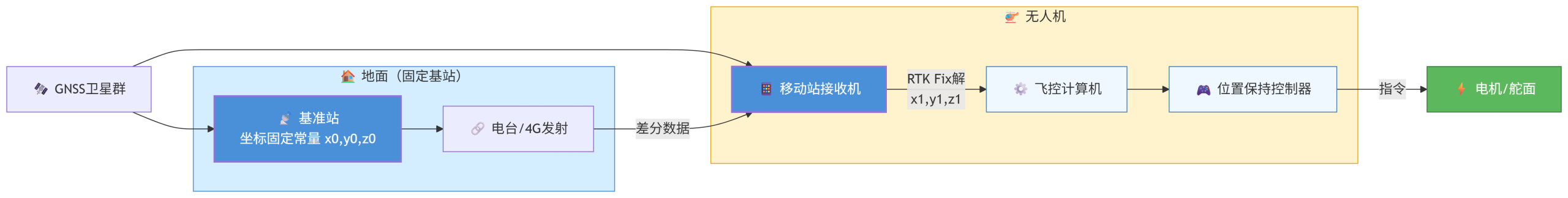 从三个典型应用场景，深入理解RTK定位（二）