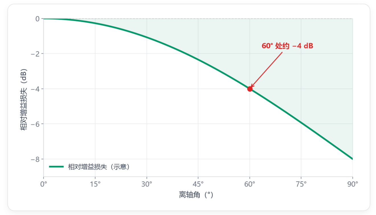 低轨卫星LEO终端峰值速率≥90Mbps实测仅个位数:仰角门限与相控阵离轴损耗真相 低轨卫星LEO终端峰值速率≥90Mbps实测仅个位数:仰角门限与相控阵离轴损耗真相