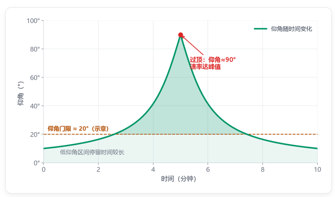 低轨卫星LEO终端峰值速率≥90Mbps实测仅个位数:仰角门限与相控阵离轴损耗真相 低轨卫星LEO终端峰值速率≥90Mbps实测仅个位数:仰角门限与相控阵离轴损耗真相
