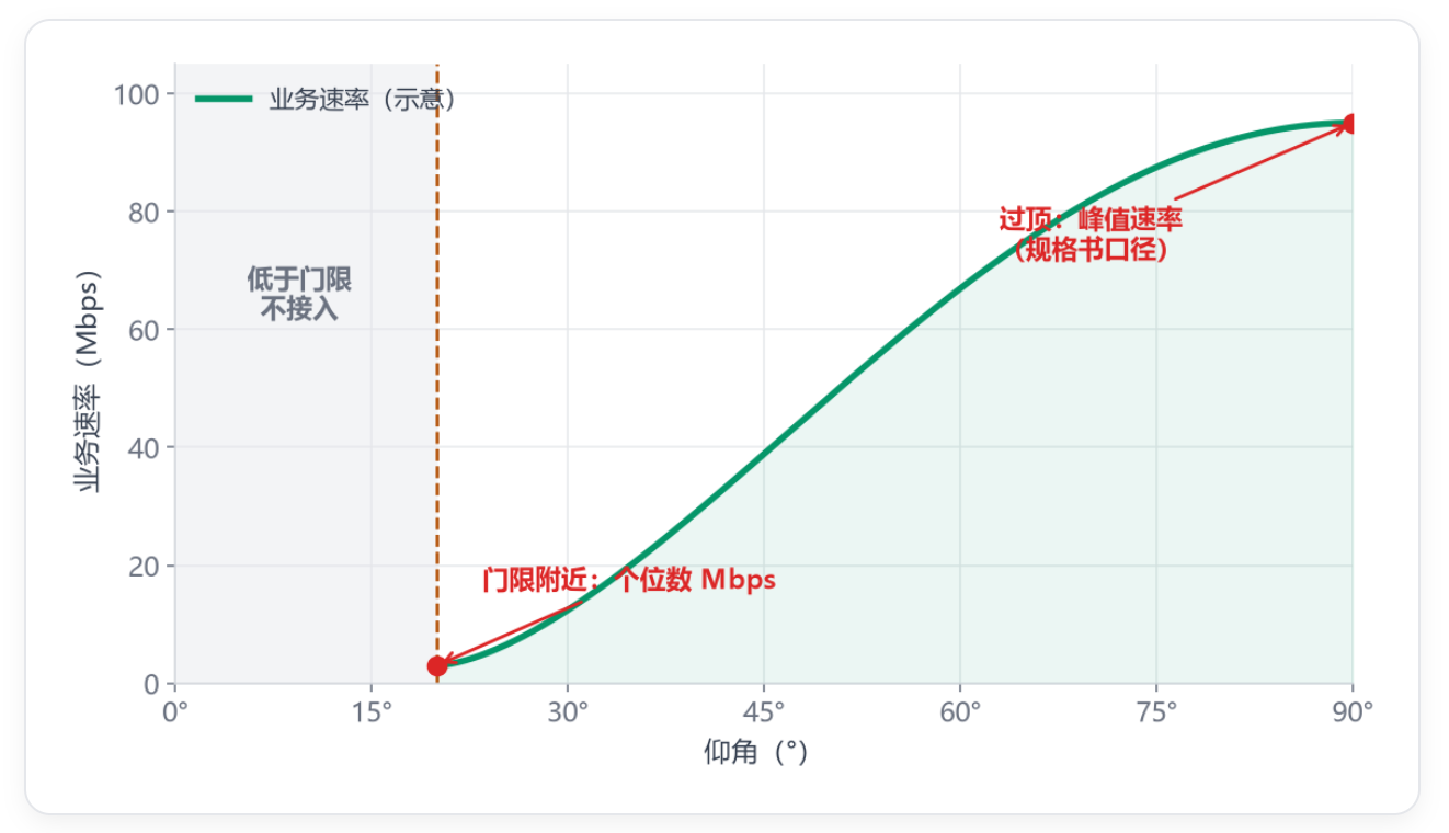 低轨卫星LEO终端峰值速率≥90Mbps实测仅个位数:仰角门限与相控阵离轴损耗真相 低轨卫星LEO终端峰值速率≥90Mbps实测仅个位数:仰角门限与相控阵离轴损耗真相